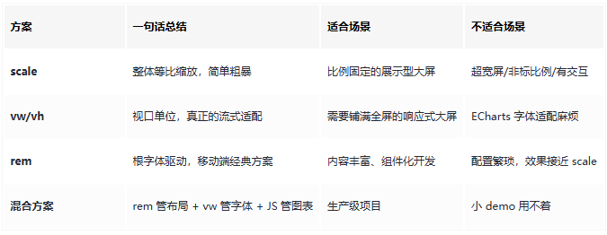 前端大屏适配方案：rem、vw/vh、scale 到底选哪个？