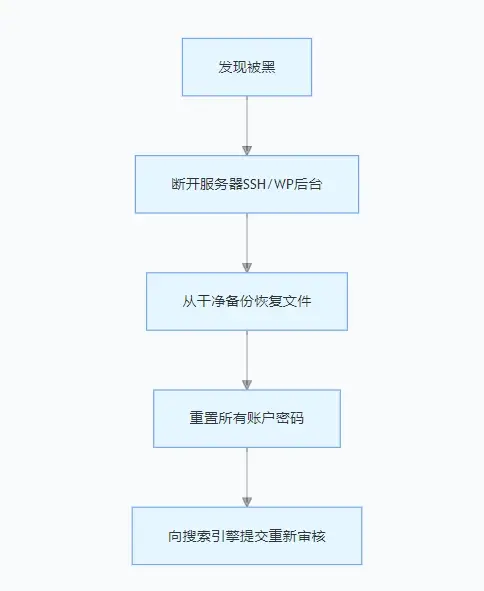 WordPress 网站收录与排名困境：新手常犯的八大错误与破局之道